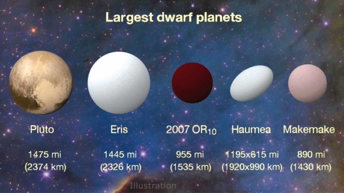 Мал. 2. Порівняльні розміри карликових планет.