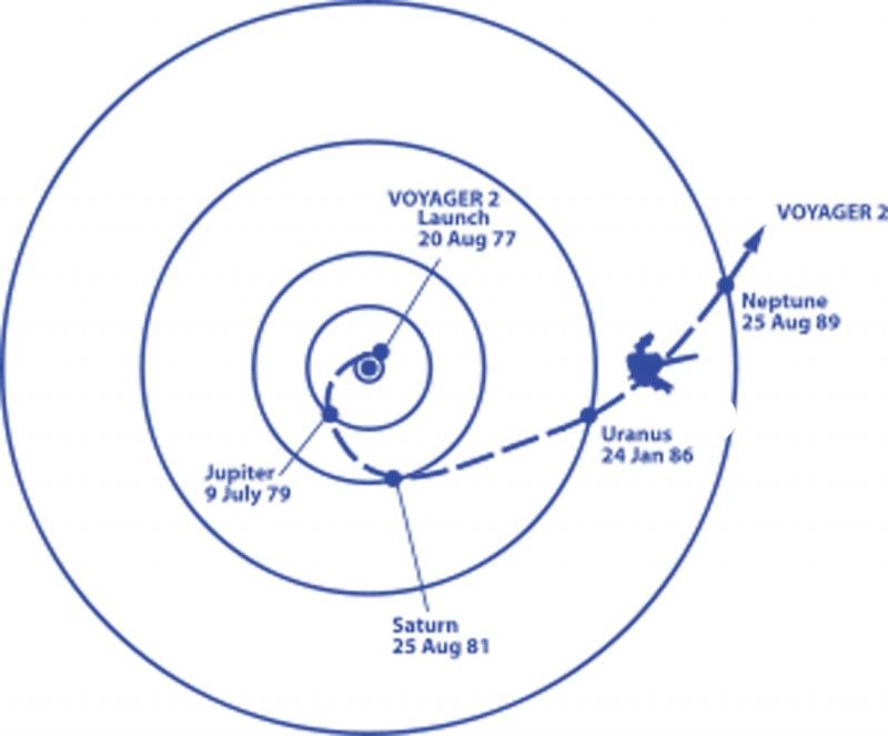 Схема польотів АМС „Вояджер-1”, „Вояджер-2”