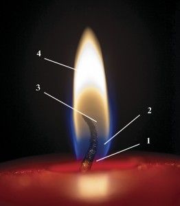 Мал. 1. У полум'ї свічки можна виділити чотири зони. Світло у другій зоні виникає завдяки хемілюмінесценції – випромінюванню збуджених молекул під час хімічних реакцій. Основний потік світла (жовтий вогник) йде від розжарених мікроскопічних часточок сажі у четвертій зоні
